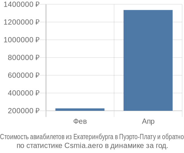 Стоимость авиабилетов из Екатеринбурга в Пуэрто-Плату