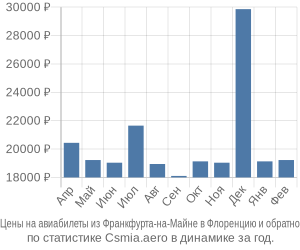 Авиабилеты из Франкфурта-на-Майне в Флоренцию цены