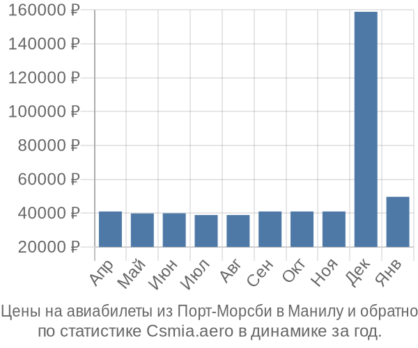 Авиабилеты из Порт-Морсби в Манилу цены