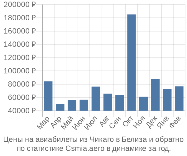 Авиабилеты из Чикаго в Белиза цены