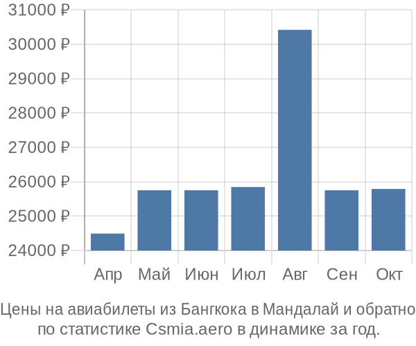 Авиабилеты из Бангкока в Мандалай цены