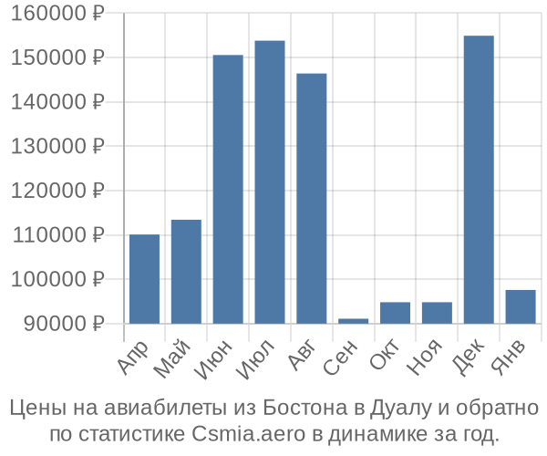 Авиабилеты из Бостона в Дуалу цены