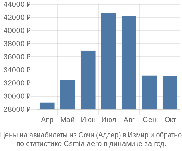 Авиабилеты из Сочи (Адлер) в Измир цены