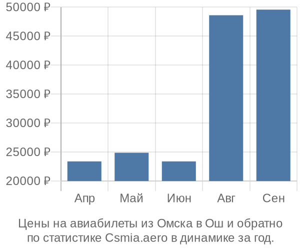 Авиабилеты из Омска в Ош цены