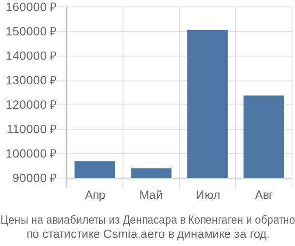 Авиабилеты из Денпасара в Копенгаген цены