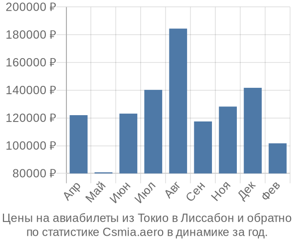 Авиабилеты из Токио в Лиссабон цены