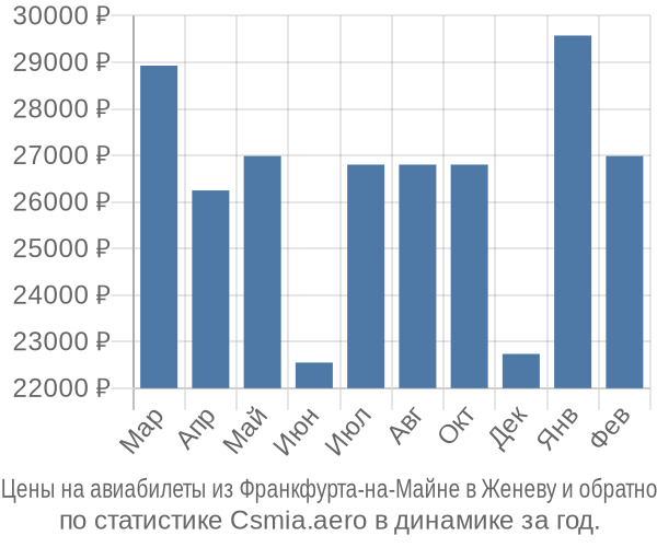 Авиабилеты из Франкфурта-на-Майне в Женеву цены