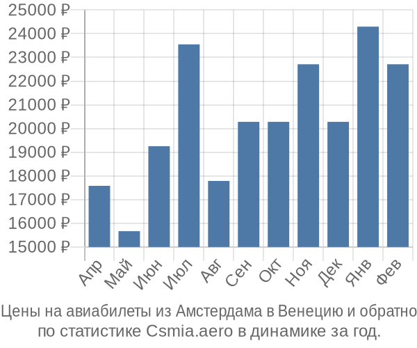 Авиабилеты из Амстердама в Венецию цены