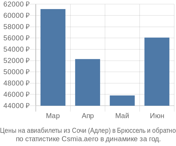 Авиабилеты из Сочи (Адлер) в Брюссель цены