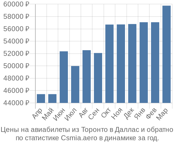 Авиабилеты из Торонто в Даллас цены