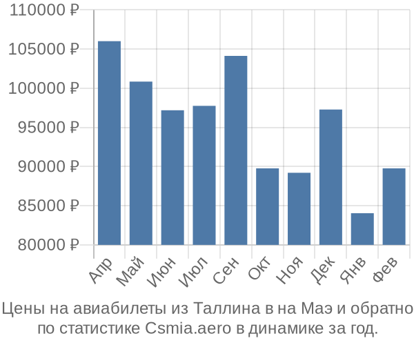 Авиабилеты из Таллина в на Маэ цены