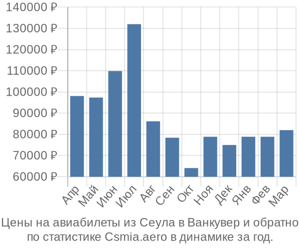 Авиабилеты из Сеула в Ванкувер цены