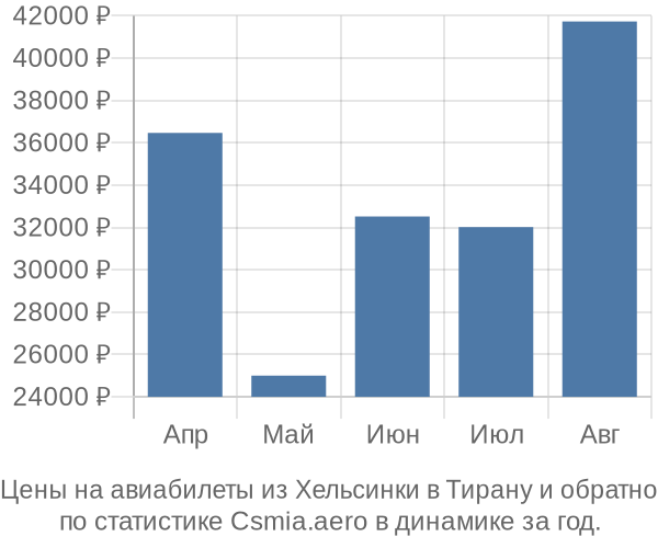 Авиабилеты из Хельсинки в Тирану цены