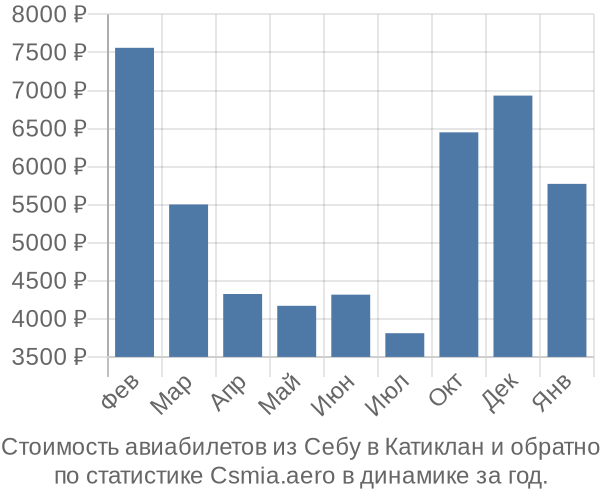 Стоимость авиабилетов из Себу в Катиклан