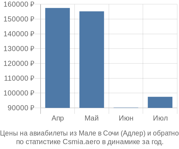 Авиабилеты из Мале в Сочи (Адлер) цены