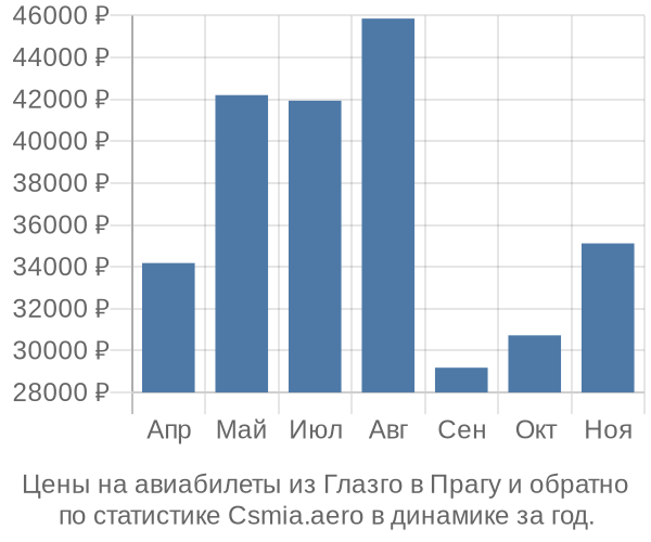 Авиабилеты из Глазго в Прагу цены
