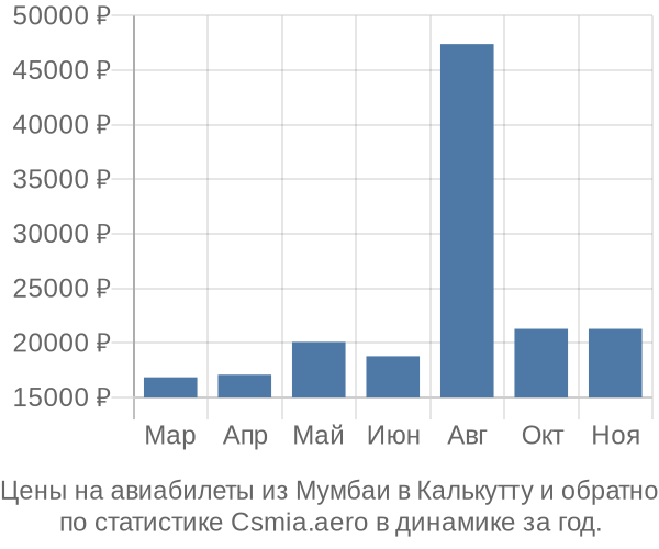 Авиабилеты из Мумбаи в Калькутту цены