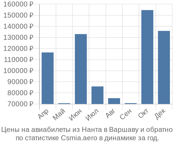 Авиабилеты из Нанта в Варшаву цены