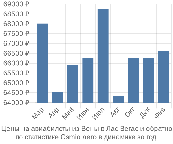 Авиабилеты из Вены в Лас Вегас цены