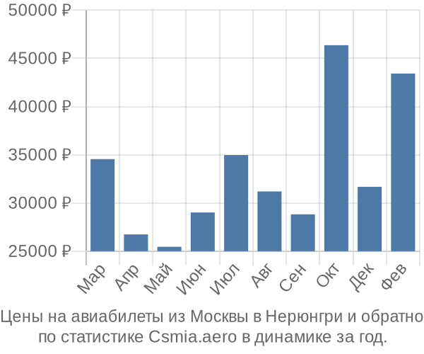 Авиабилеты из Москвы в Нерюнгри цены