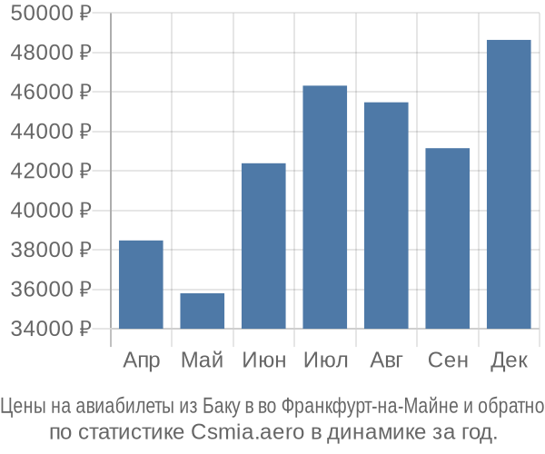 Авиабилеты из Баку в во Франкфурт-на-Майне цены