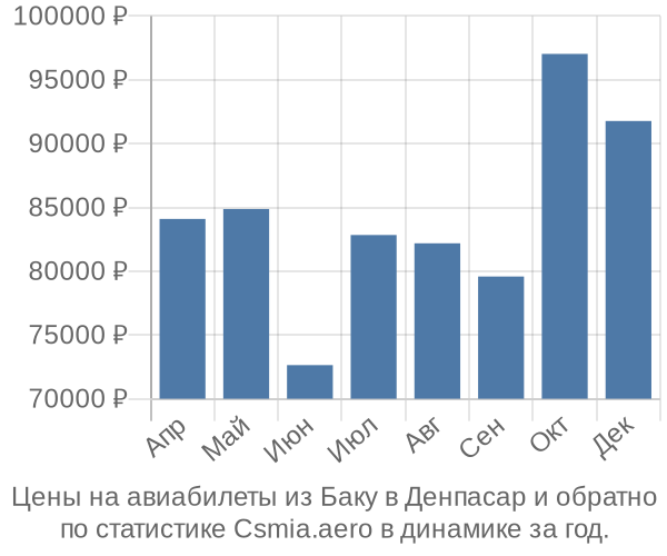 Авиабилеты из Баку в Денпасар цены