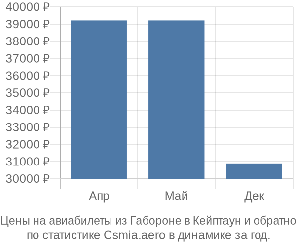 Авиабилеты из Габороне в Кейптаун цены