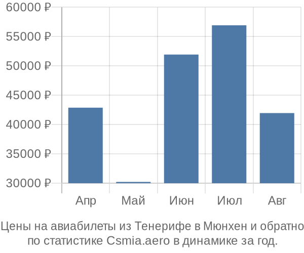 Авиабилеты из Тенерифе в Мюнхен цены