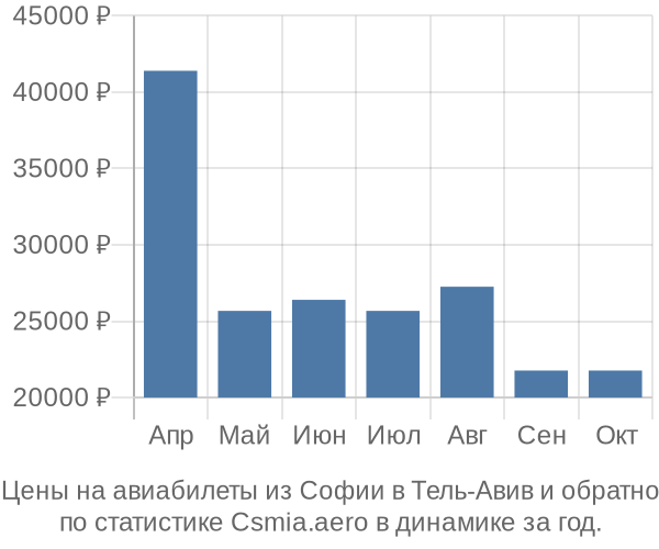 Авиабилеты из Софии в Тель-Авив цены