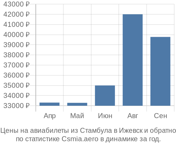 Авиабилеты из Стамбула в Ижевск цены