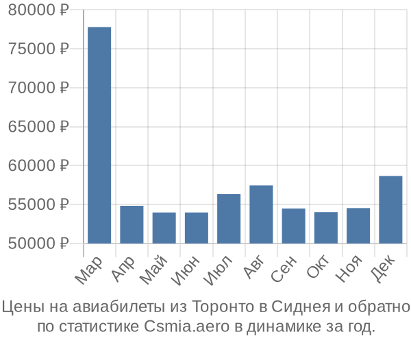 Авиабилеты из Торонто в Сиднея цены