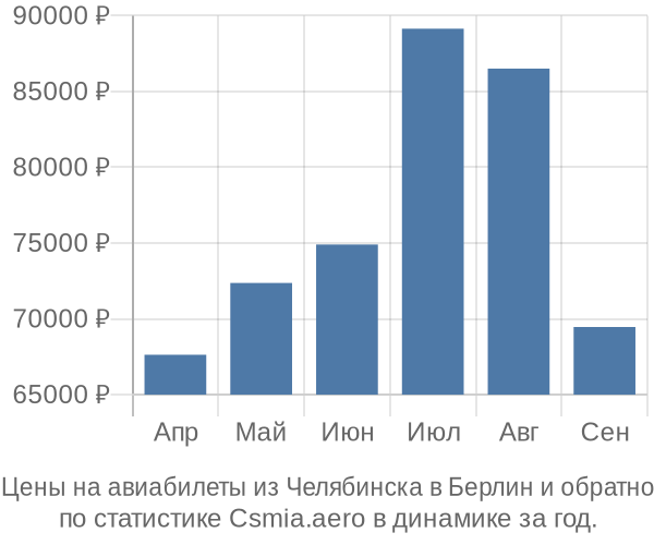 Авиабилеты из Челябинска в Берлин цены