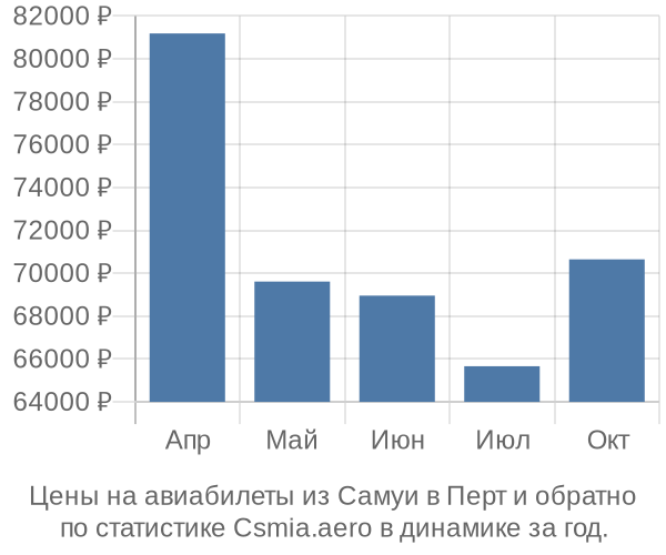 Авиабилеты из Самуи в Перт цены