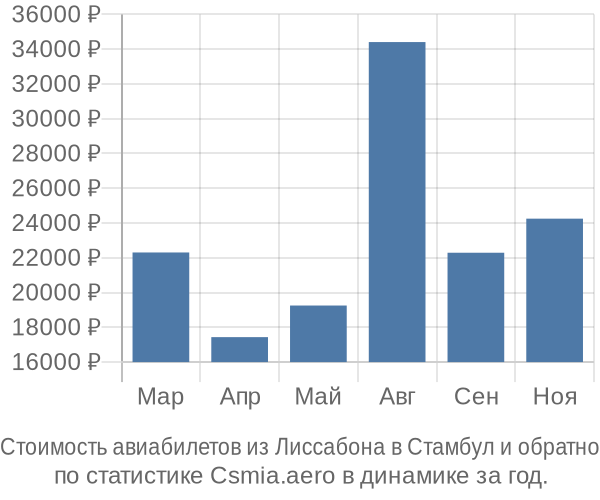 Стоимость авиабилетов из Лиссабона в Стамбул