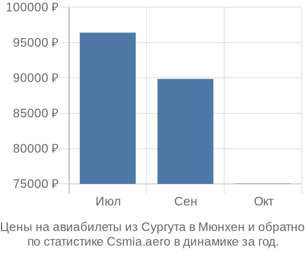 Авиабилеты из Сургута в Мюнхен цены