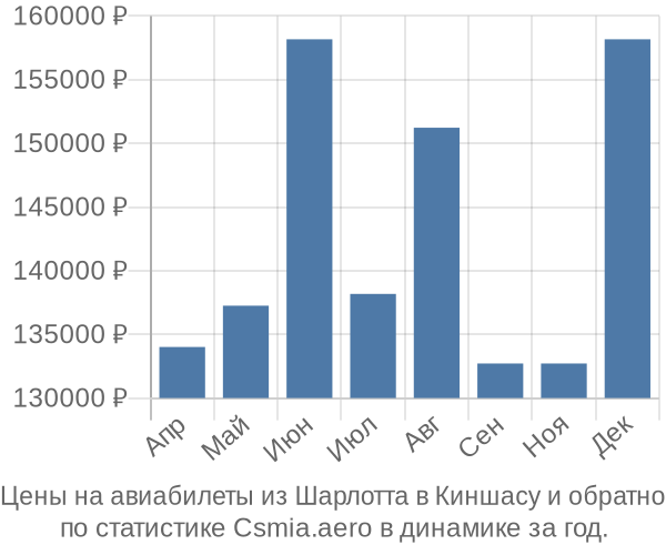 Авиабилеты из Шарлотта в Киншасу цены