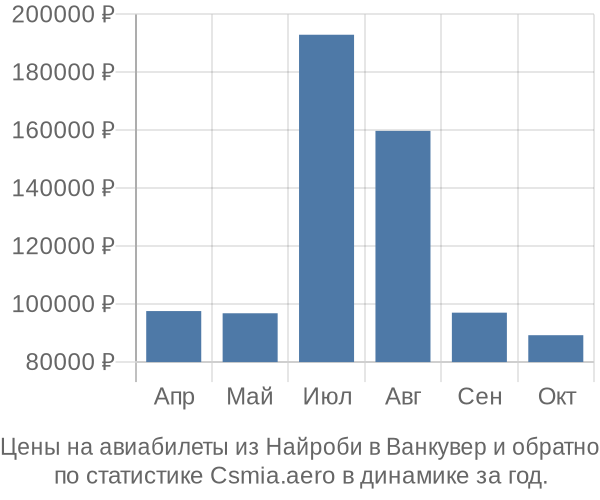 Авиабилеты из Найроби в Ванкувер цены