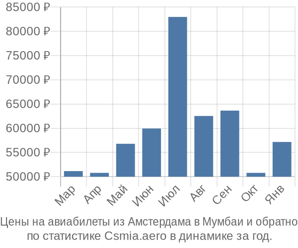 Авиабилеты из Амстердама в Мумбаи цены