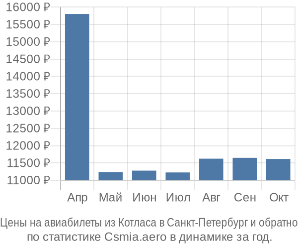 Авиабилеты из Котласа в Санкт-Петербург цены