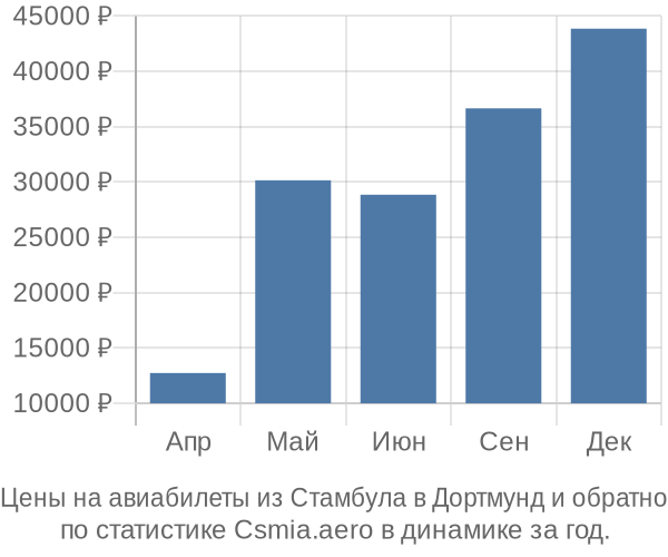 Авиабилеты из Стамбула в Дортмунд цены