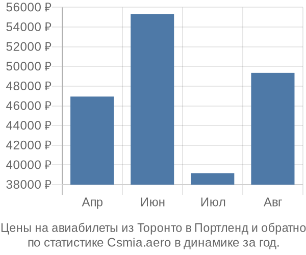 Авиабилеты из Торонто в Портленд цены