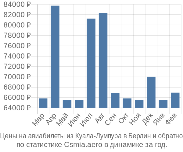 Авиабилеты из Куала-Лумпура в Берлин цены