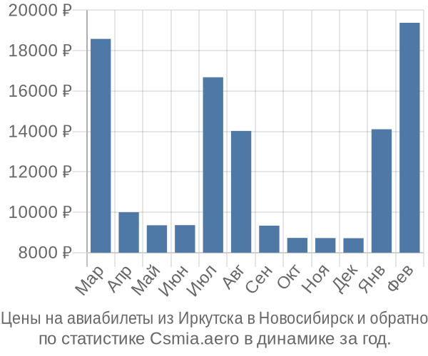 Авиабилеты из Иркутска в Новосибирск цены