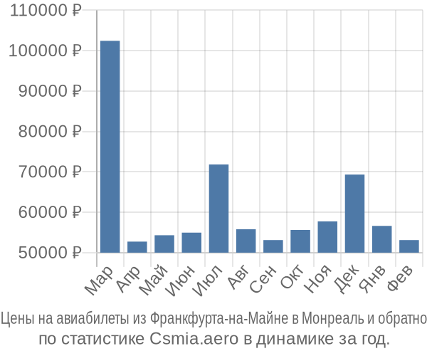 Авиабилеты из Франкфурта-на-Майне в Монреаль цены