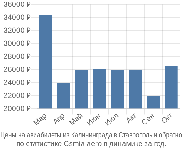 Авиабилеты из Калининграда в Ставрополь цены