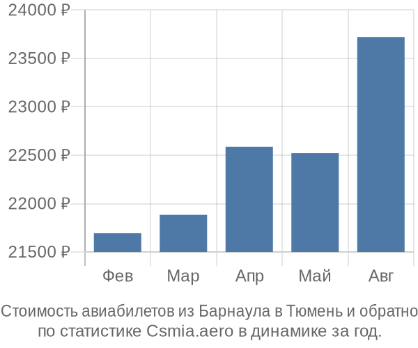 Стоимость авиабилетов из Барнаула в Тюмень