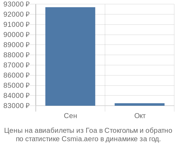 Авиабилеты из Гоа в Стокгольм цены