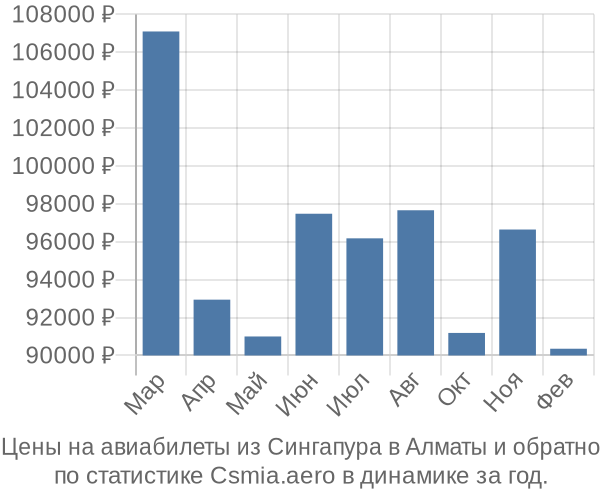 Авиабилеты из Сингапура в Алматы цены