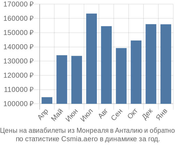 Авиабилеты из Монреаля в Анталию цены