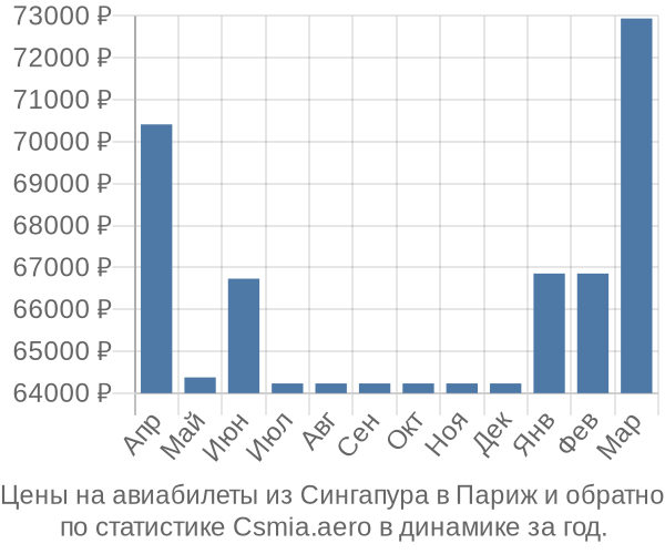 Авиабилеты из Сингапура в Париж цены